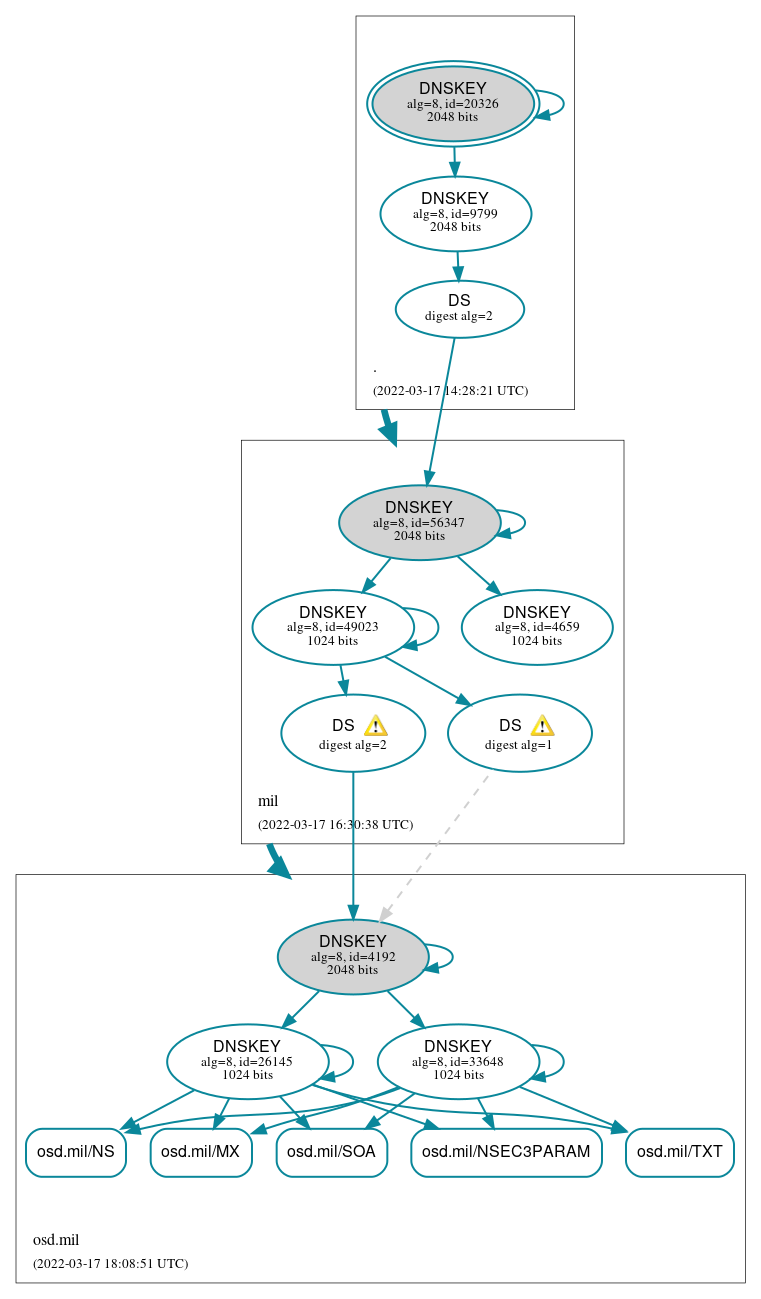 DNSSEC authentication graph