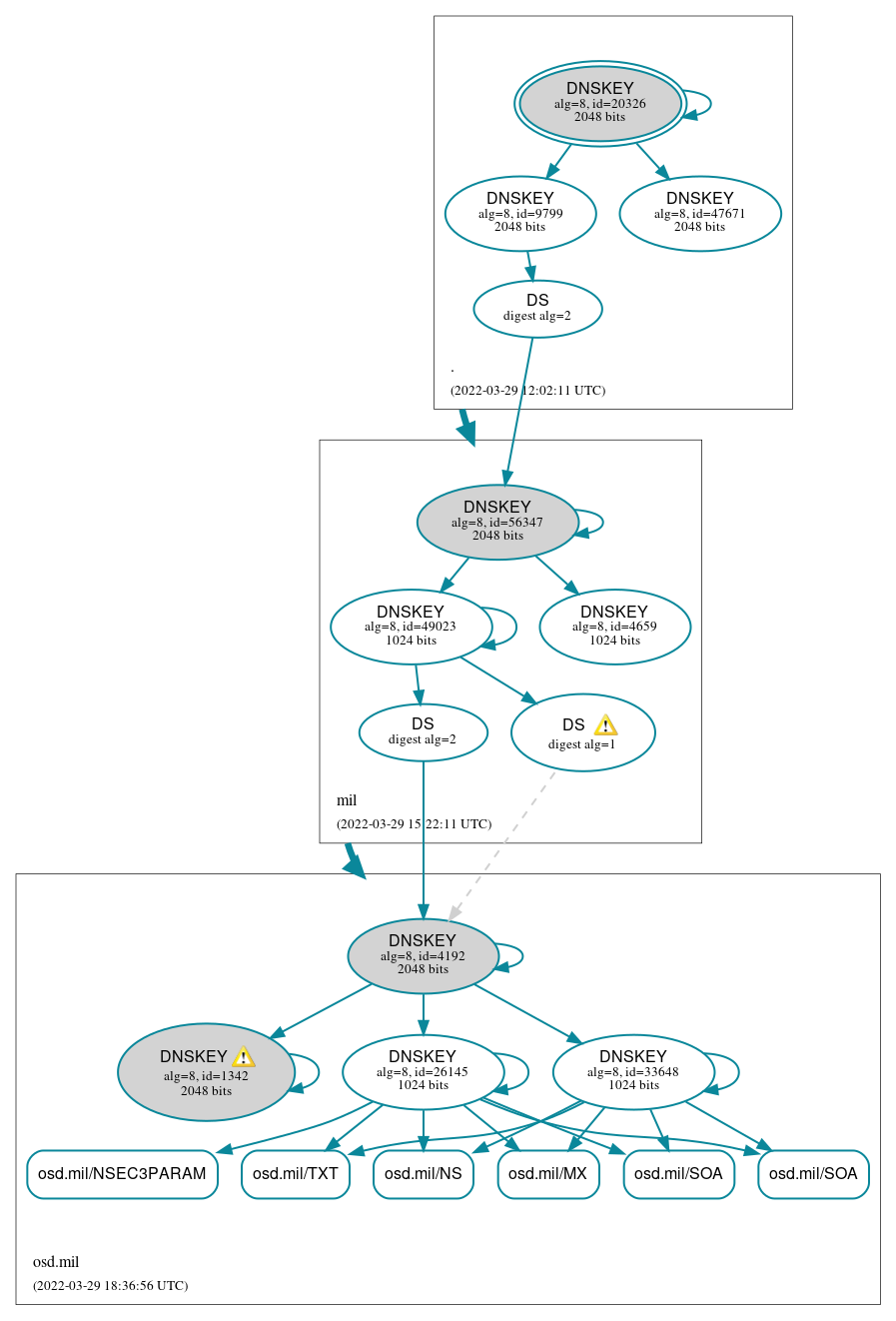 DNSSEC authentication graph