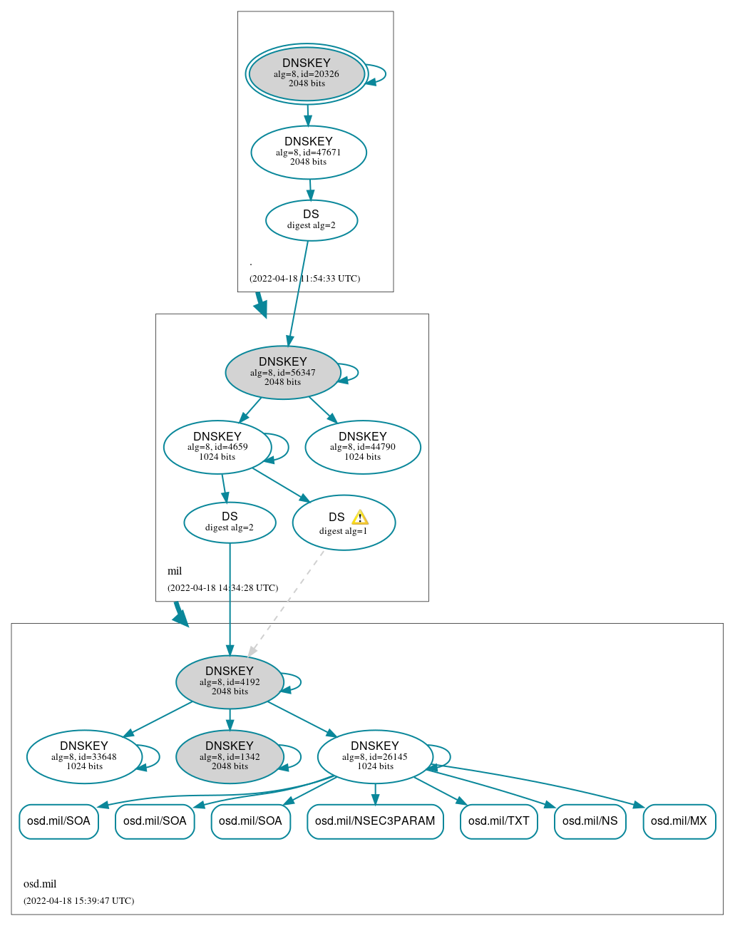 DNSSEC authentication graph