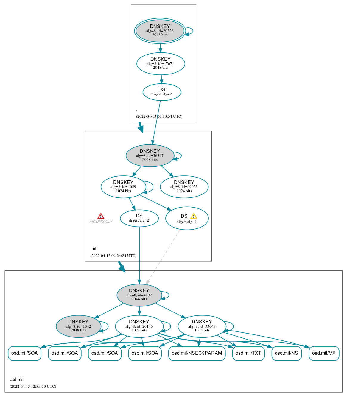 DNSSEC authentication graph