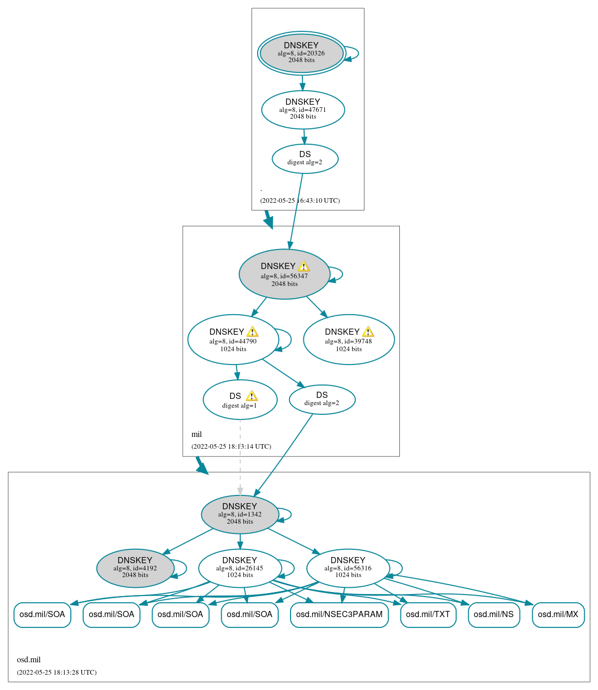 DNSSEC authentication graph