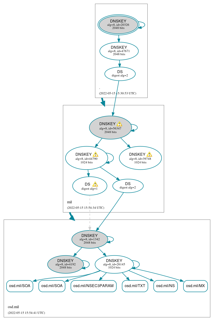 DNSSEC authentication graph