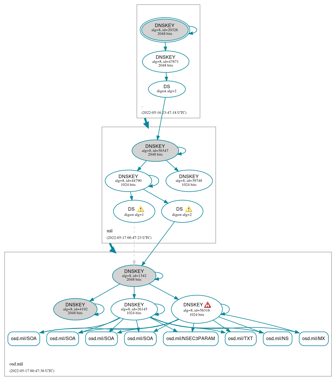 DNSSEC authentication graph