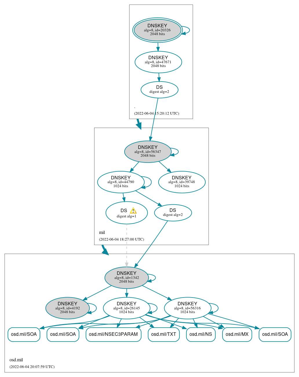 DNSSEC authentication graph