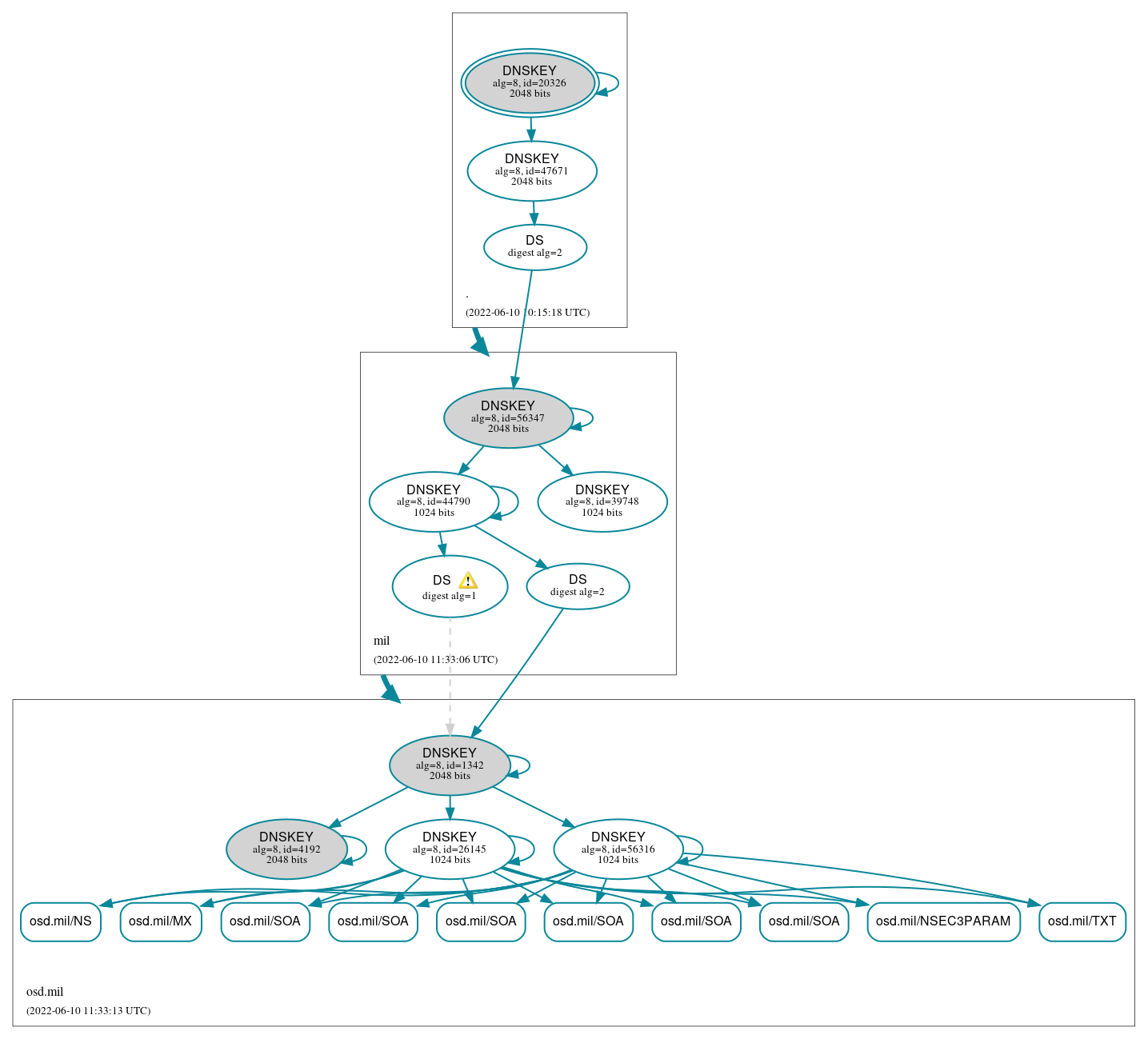 DNSSEC authentication graph