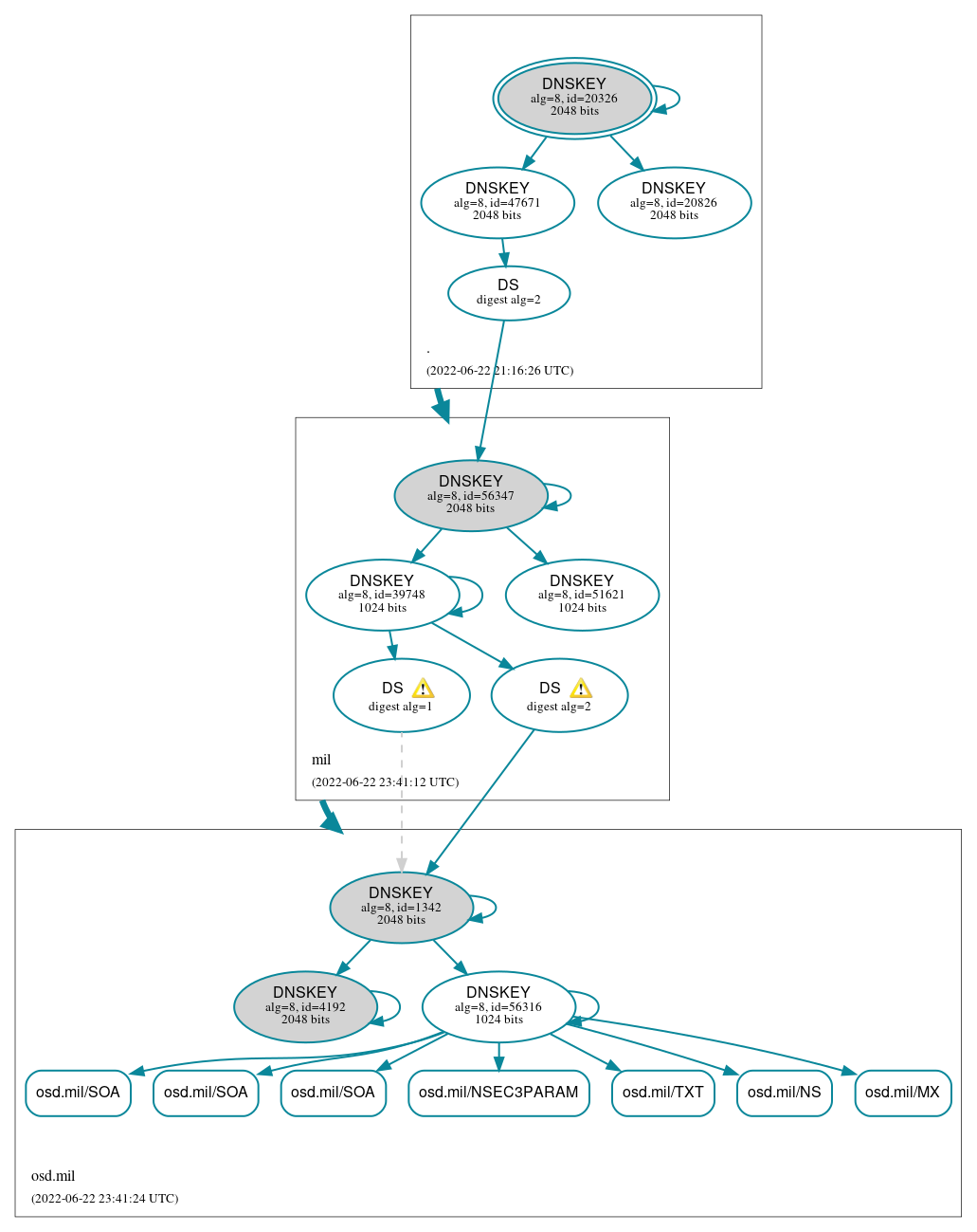 DNSSEC authentication graph