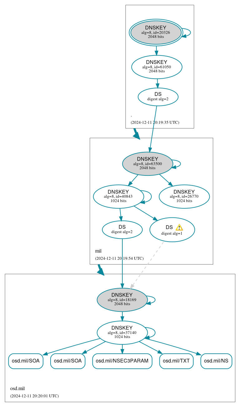 DNSSEC authentication graph