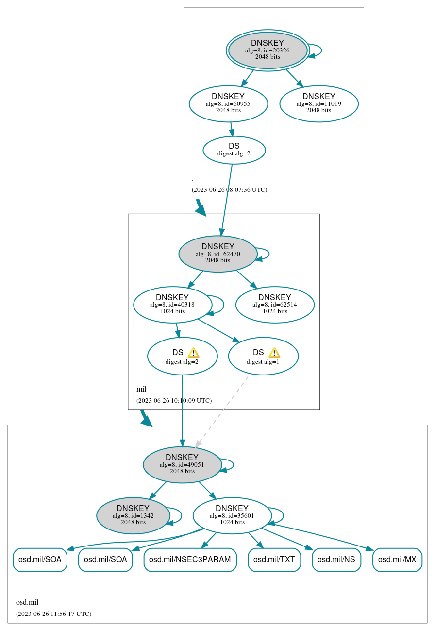 DNSSEC authentication graph