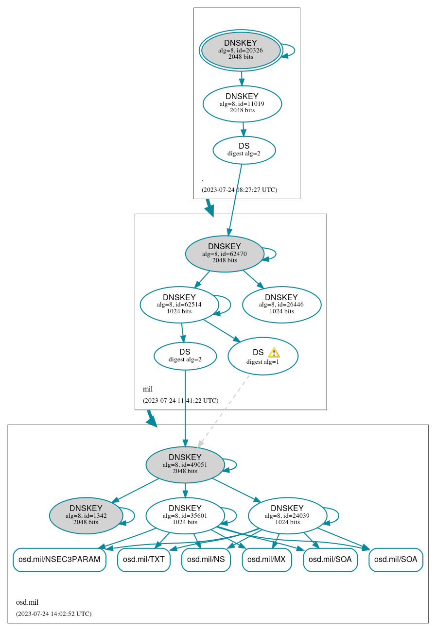 DNSSEC authentication graph