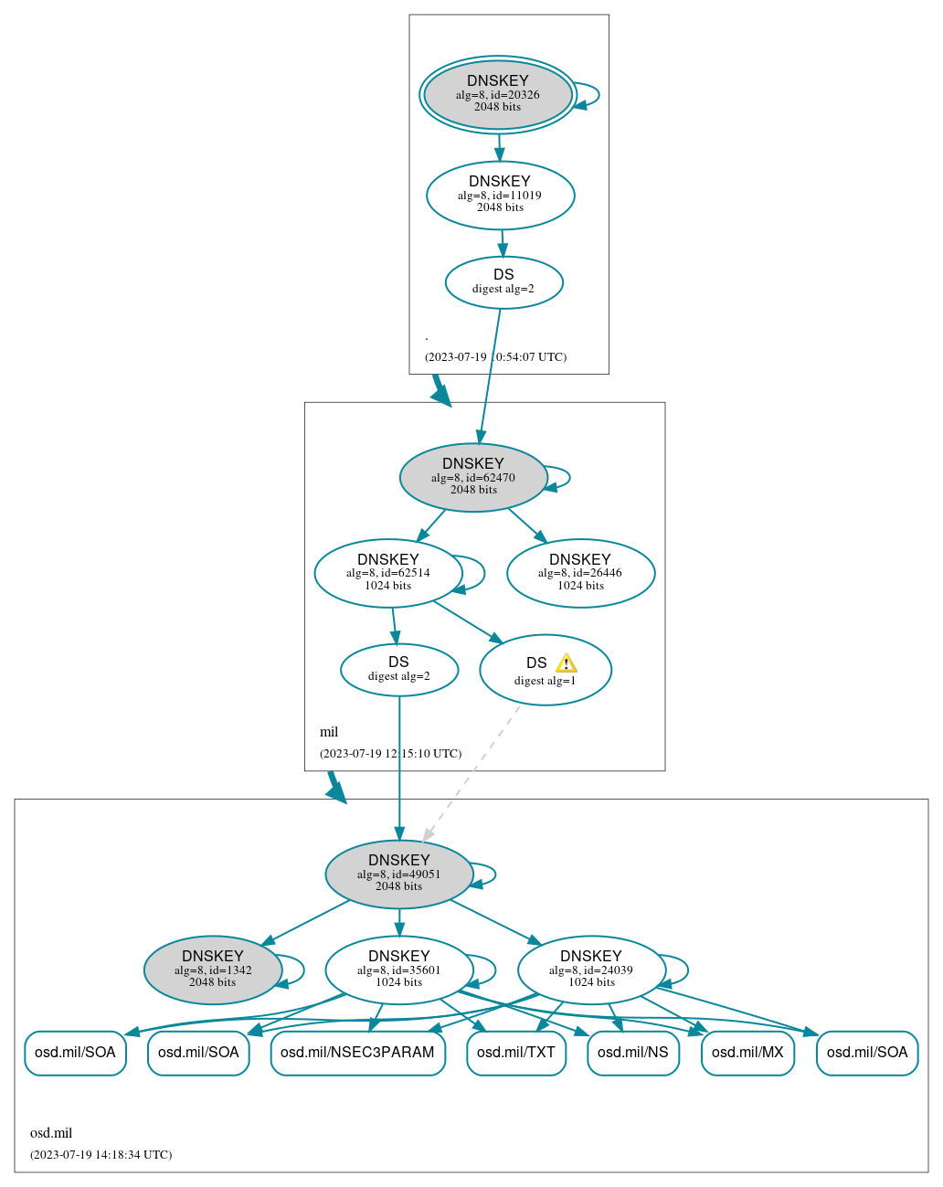 DNSSEC authentication graph