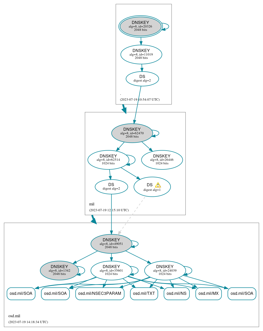 DNSSEC authentication graph