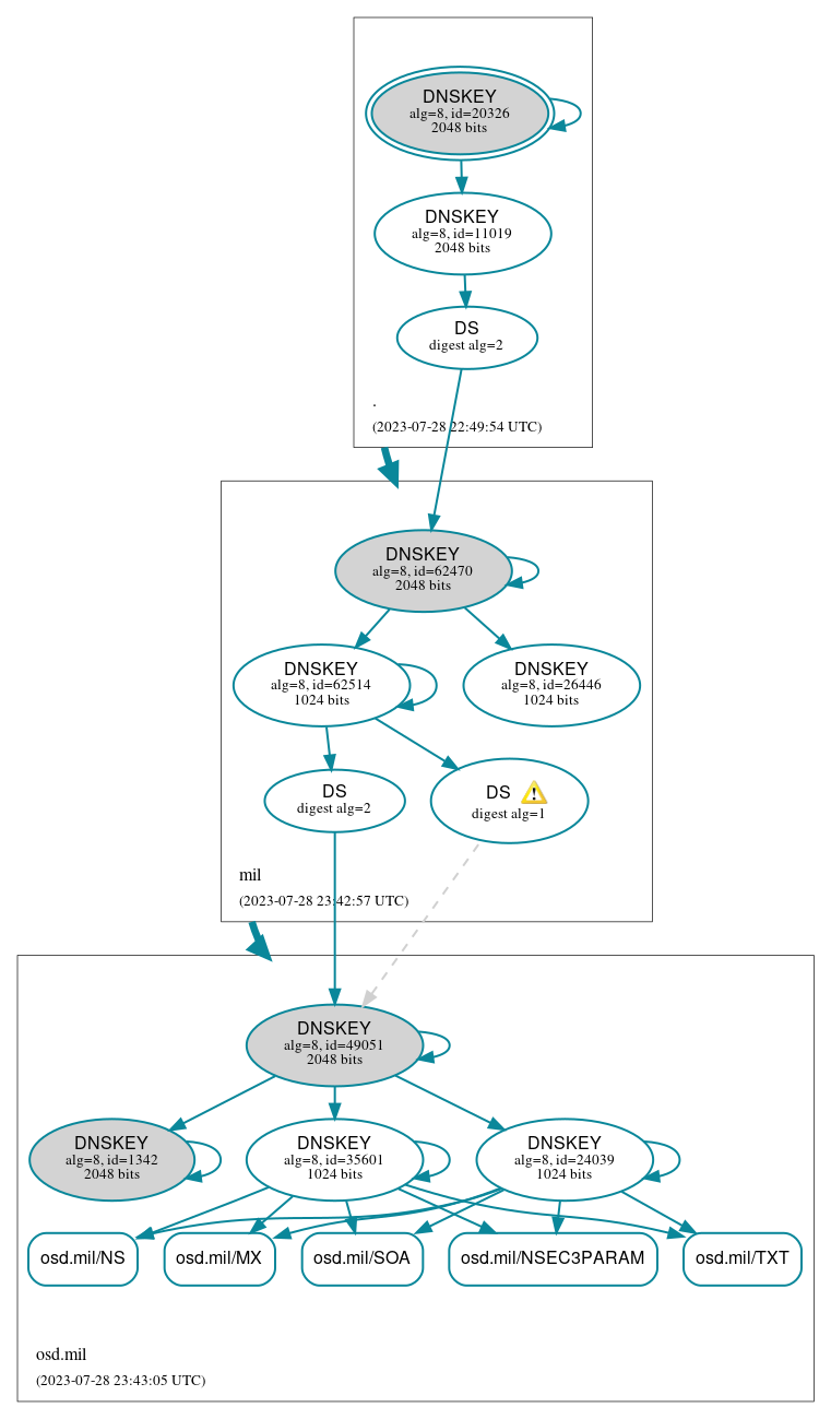 DNSSEC authentication graph