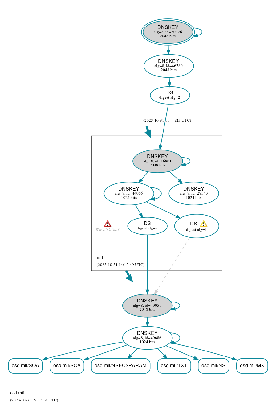 DNSSEC authentication graph