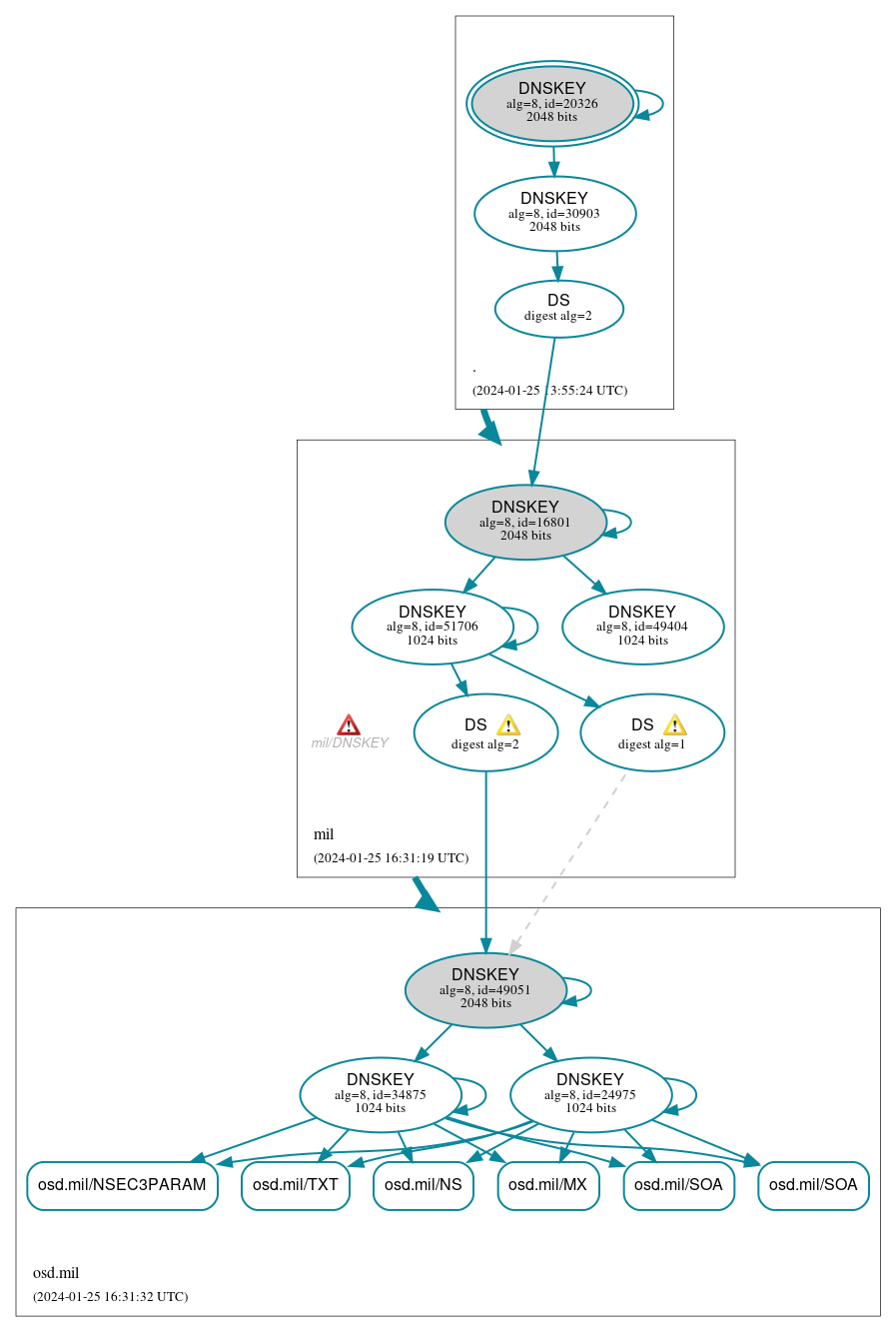 DNSSEC authentication graph