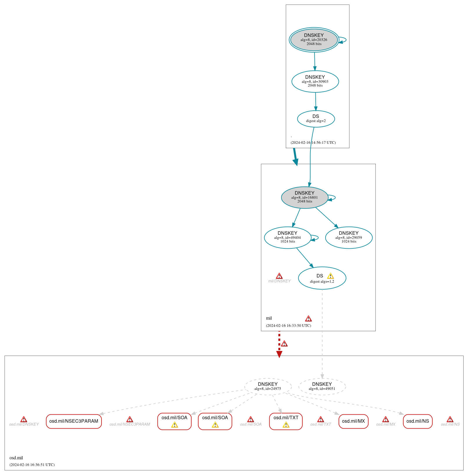 DNSSEC authentication graph