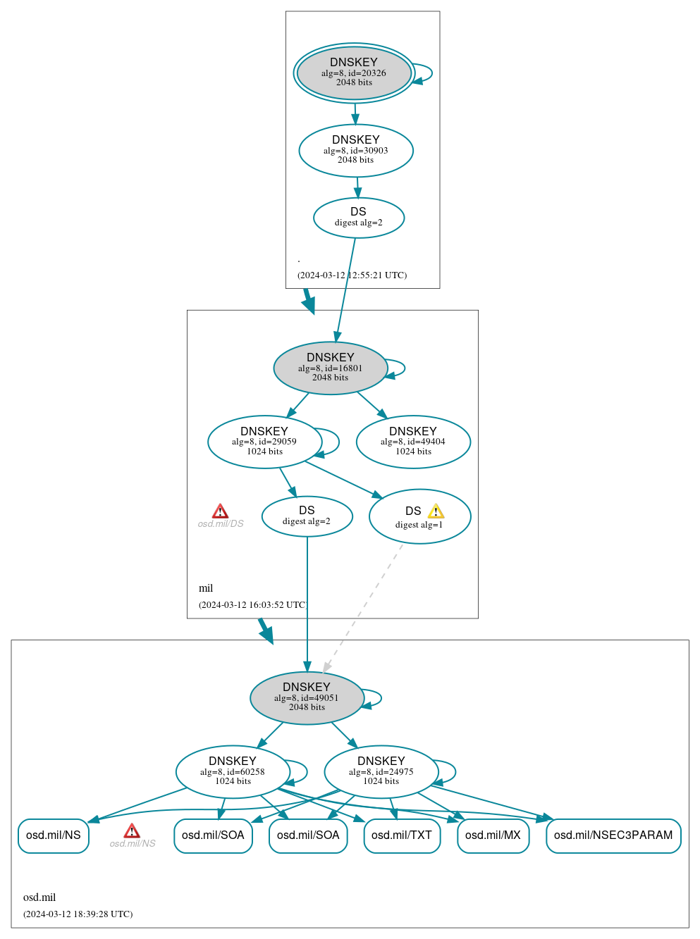 DNSSEC authentication graph