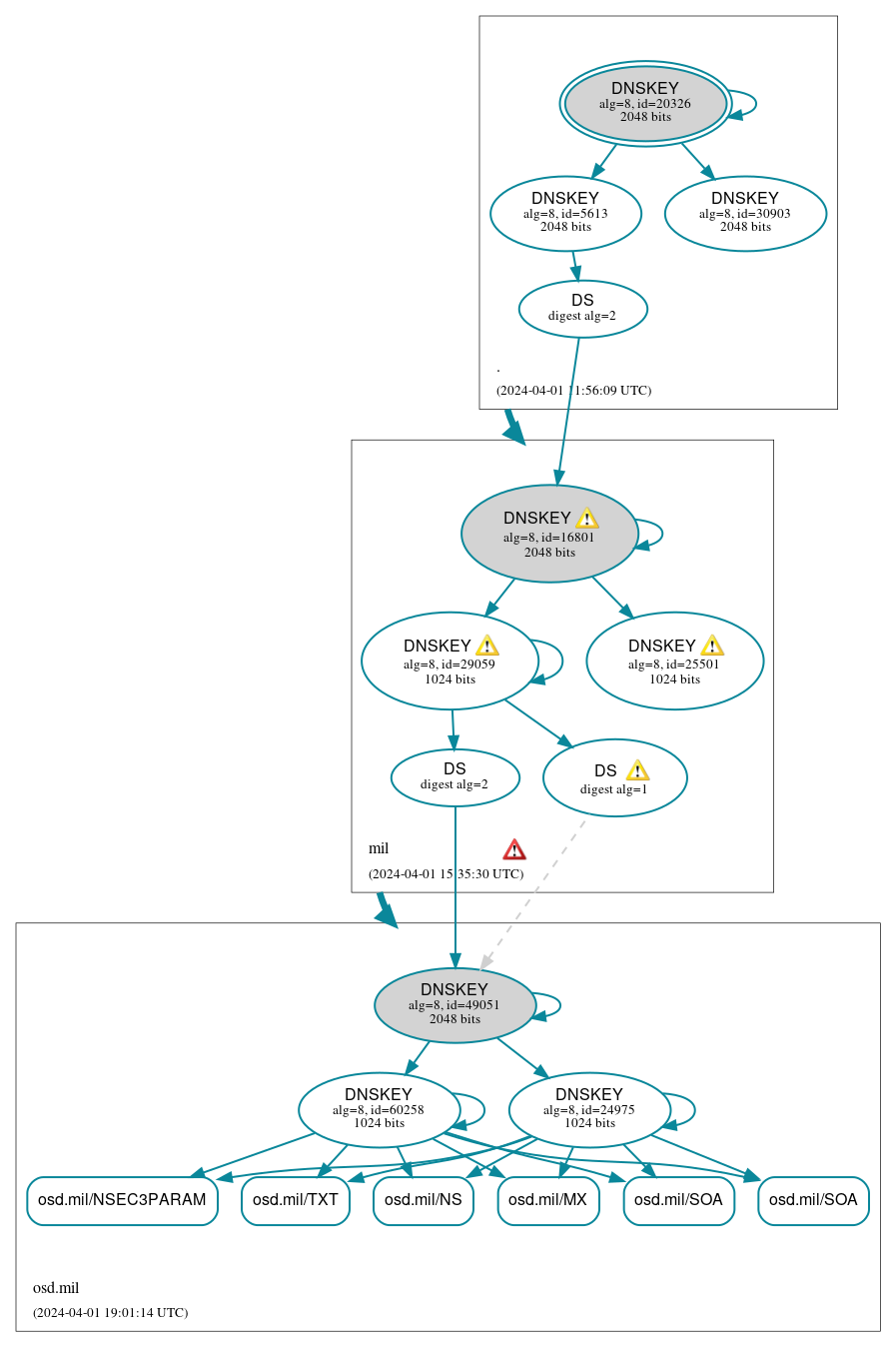 DNSSEC authentication graph