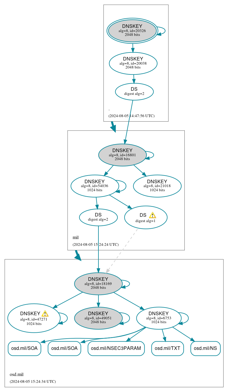 DNSSEC authentication graph