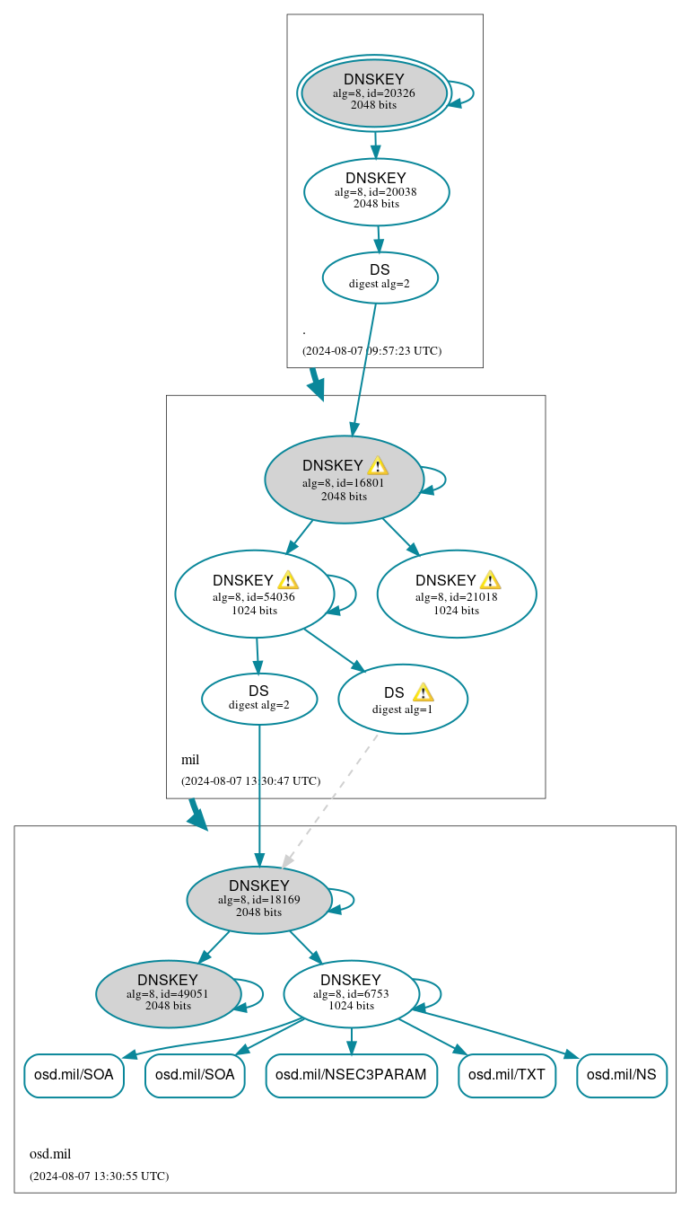 DNSSEC authentication graph