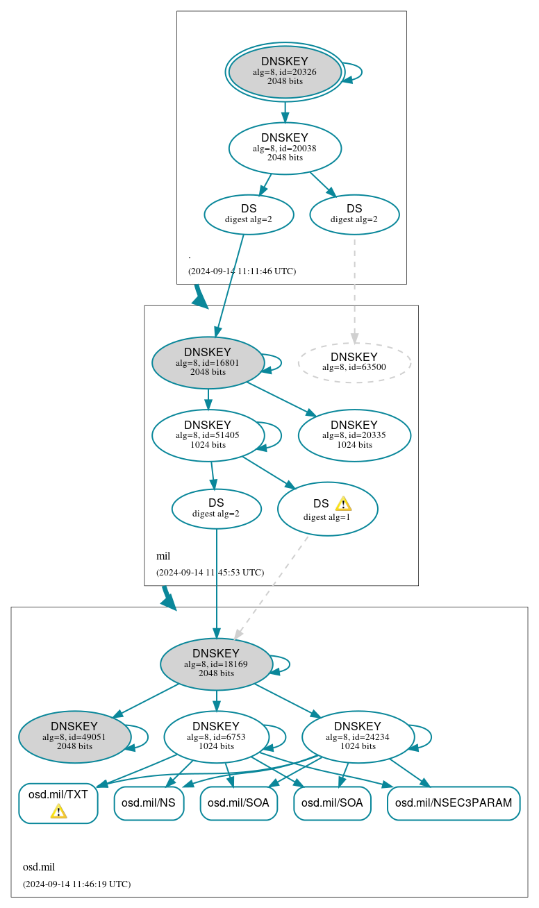 DNSSEC authentication graph