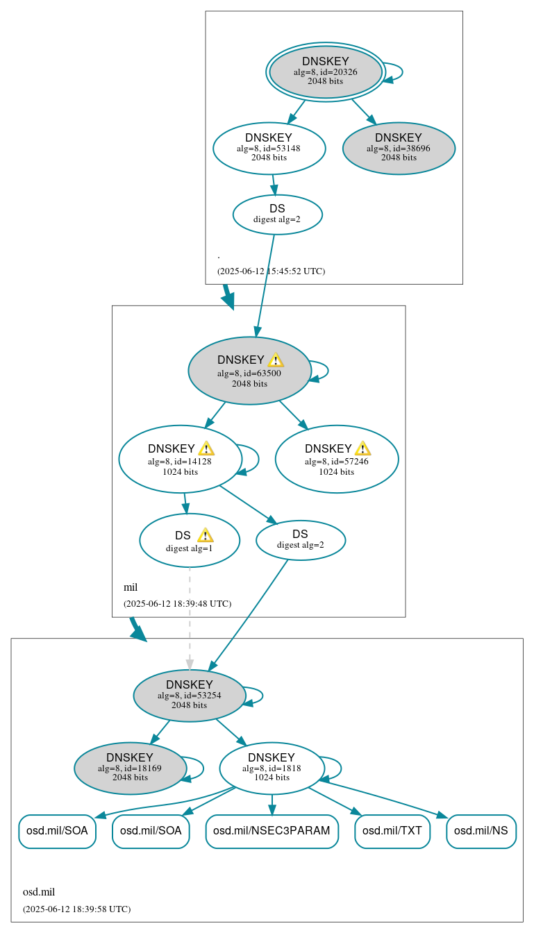 DNSSEC authentication graph