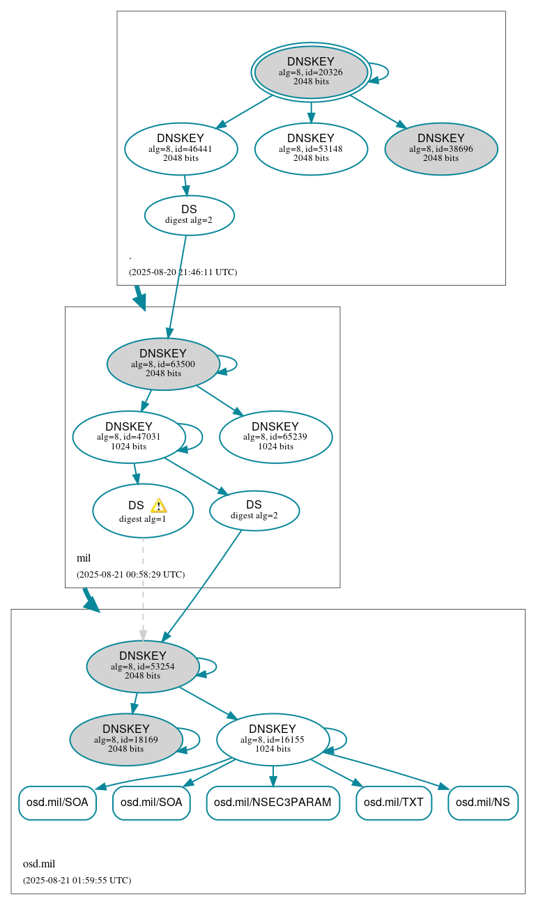 DNSSEC authentication graph