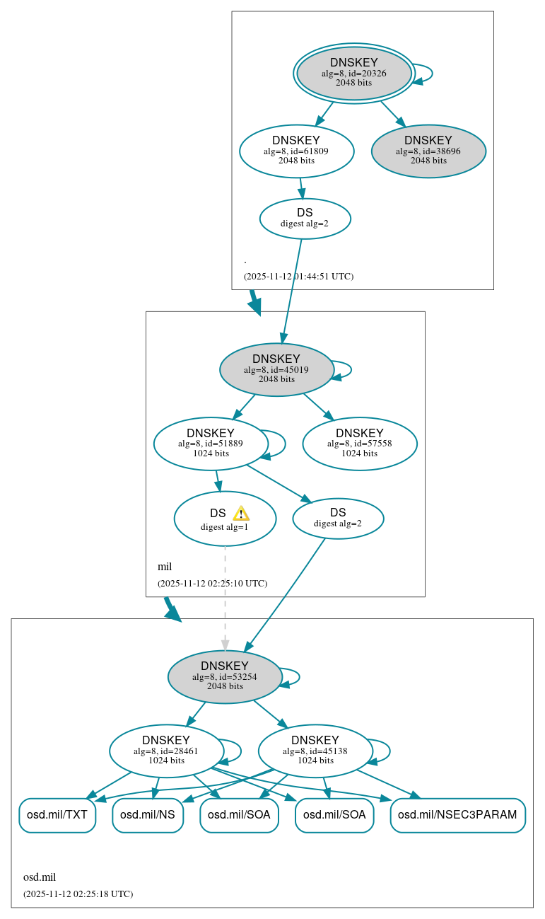 DNSSEC authentication graph