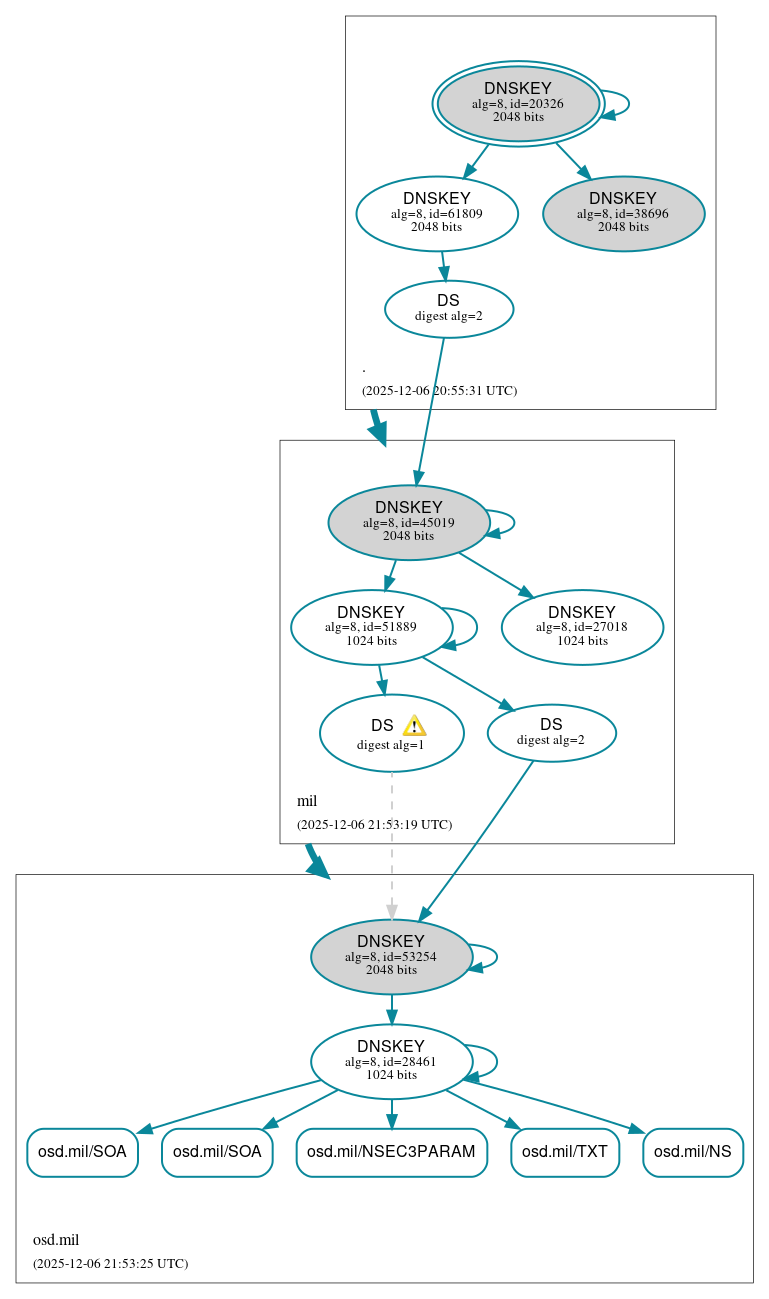 DNSSEC authentication graph