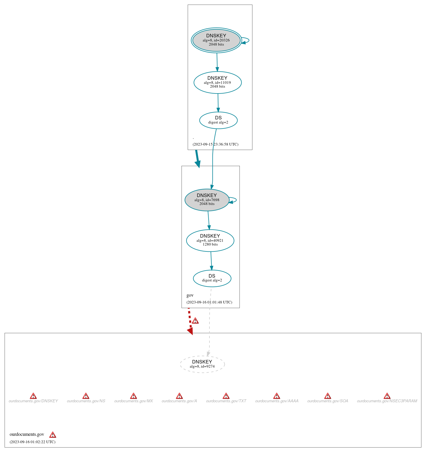 DNSSEC authentication graph