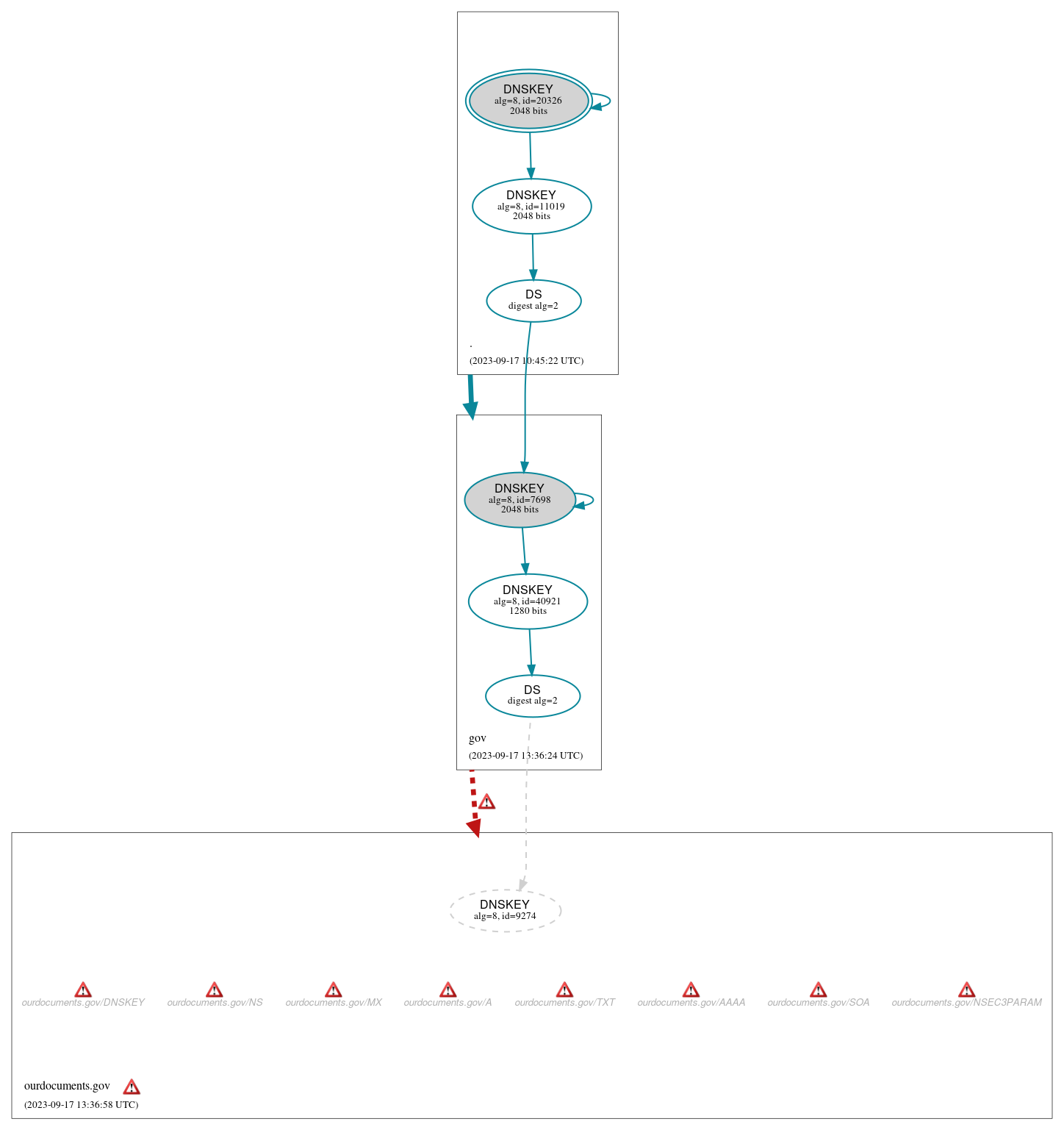 DNSSEC authentication graph