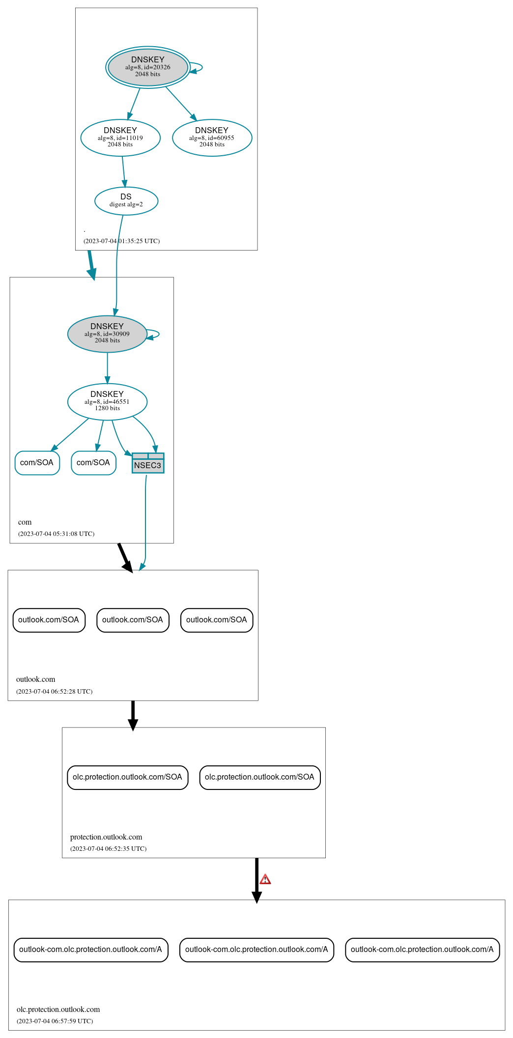 DNSSEC authentication graph