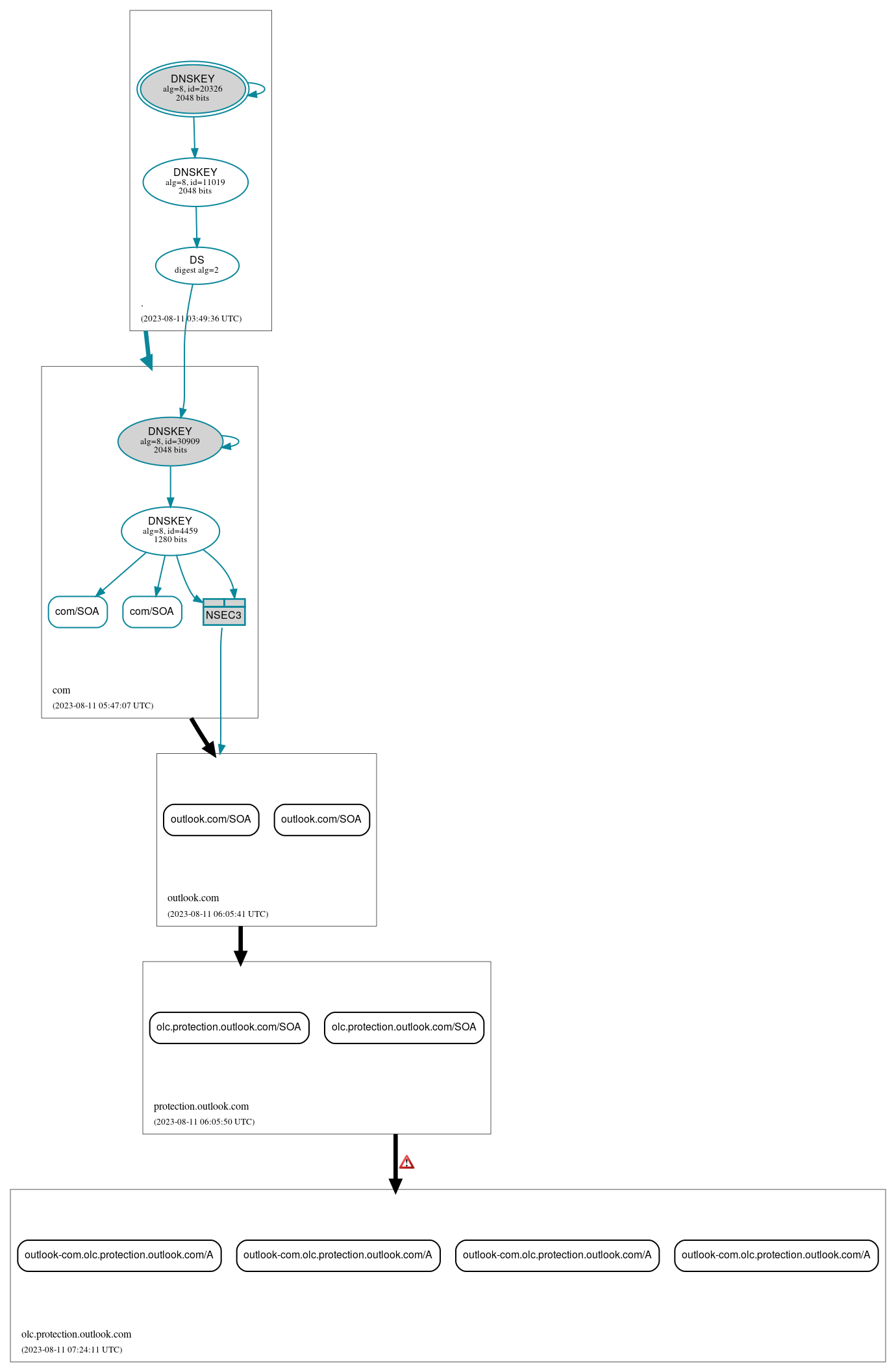 DNSSEC authentication graph