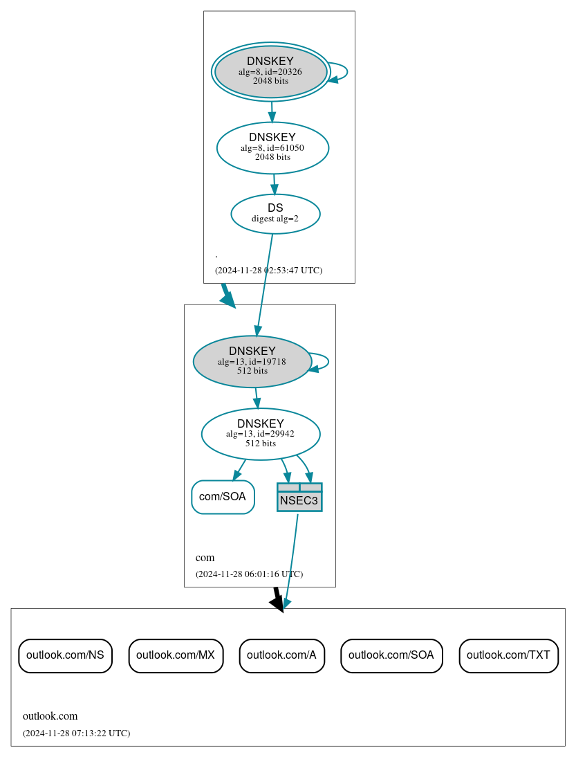 DNSSEC authentication graph