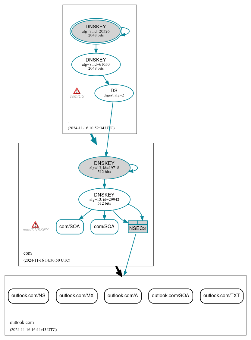 DNSSEC authentication graph