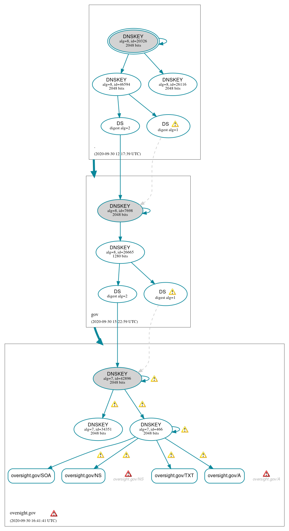 DNSSEC authentication graph