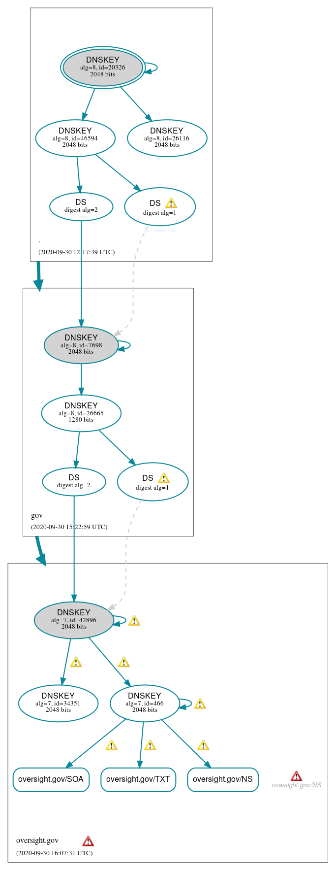 DNSSEC authentication graph