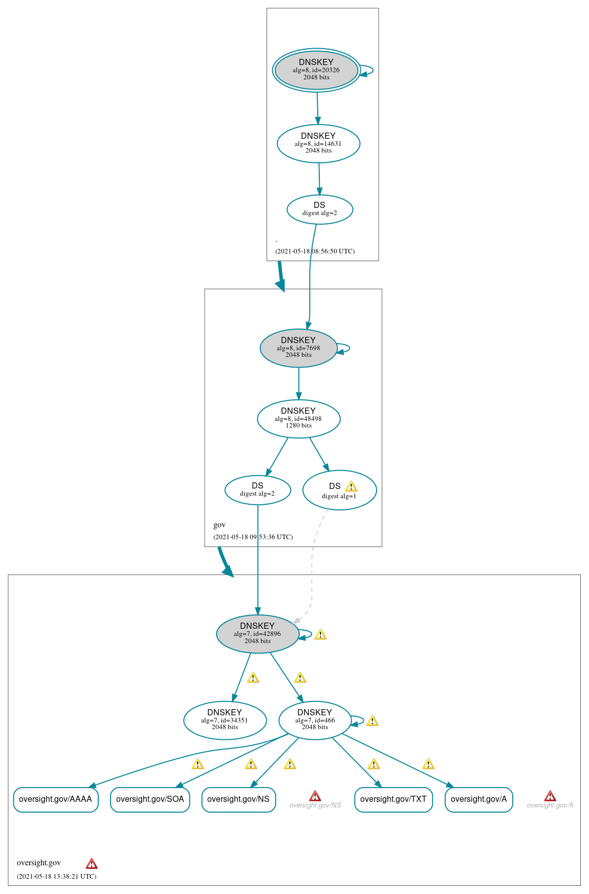 DNSSEC authentication graph