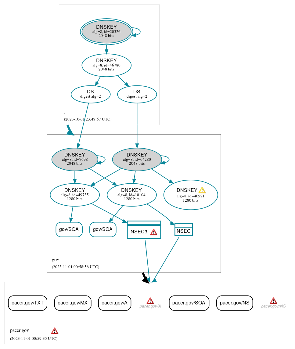 DNSSEC authentication graph