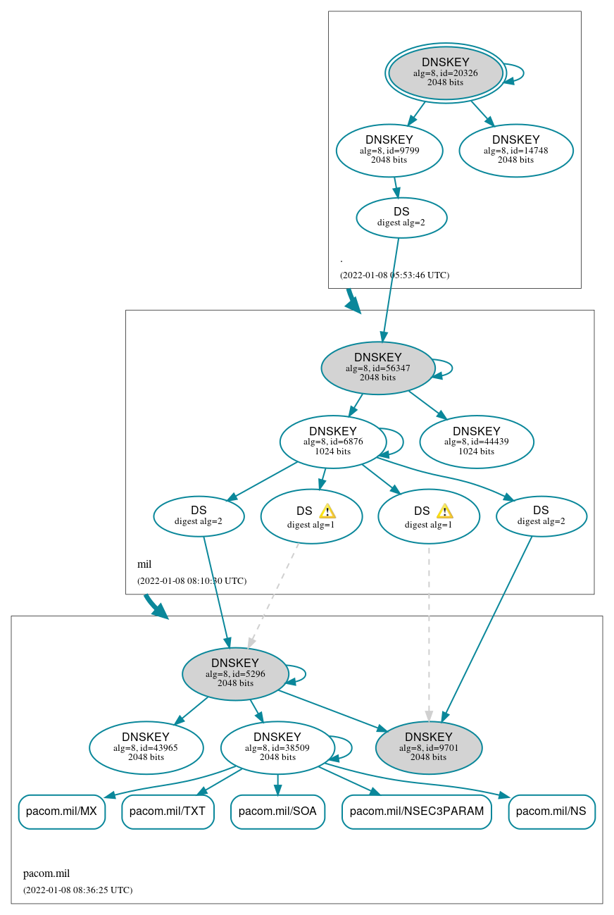 DNSSEC authentication graph