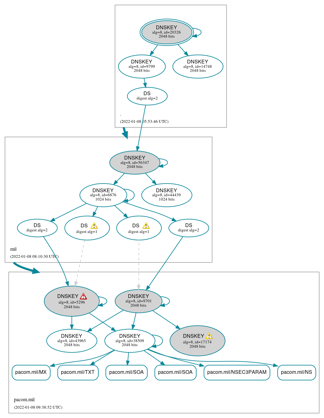 DNSSEC authentication graph