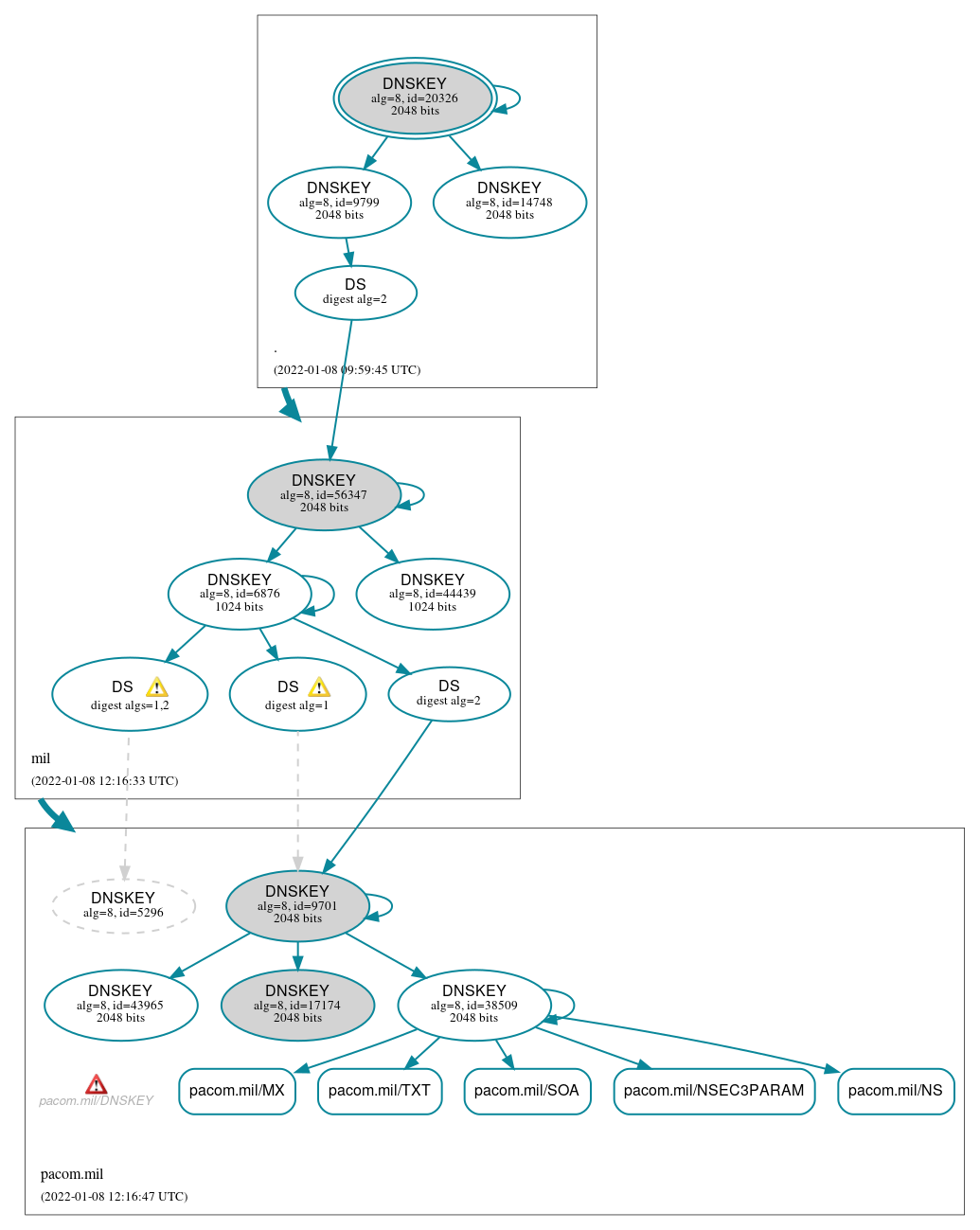 DNSSEC authentication graph