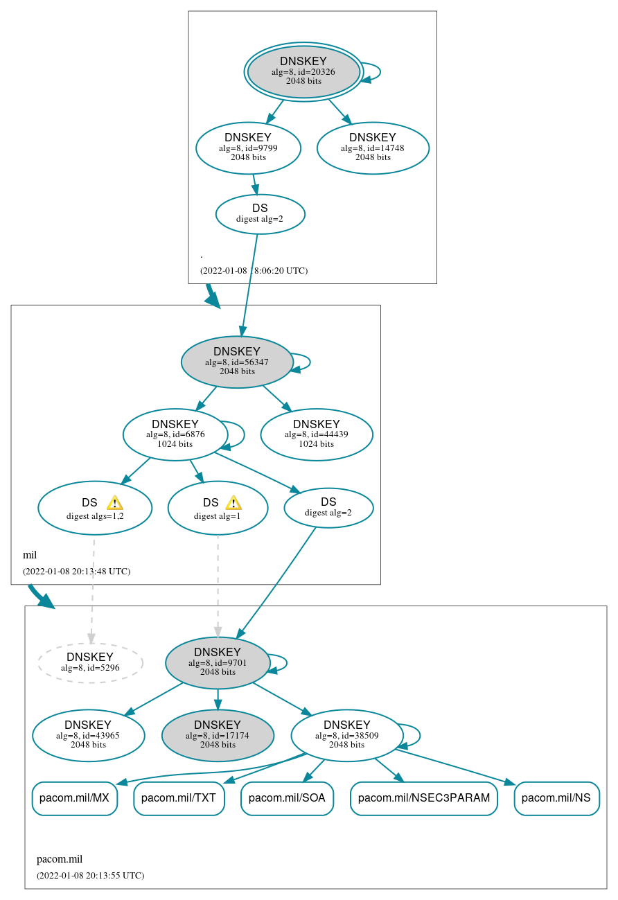 DNSSEC authentication graph