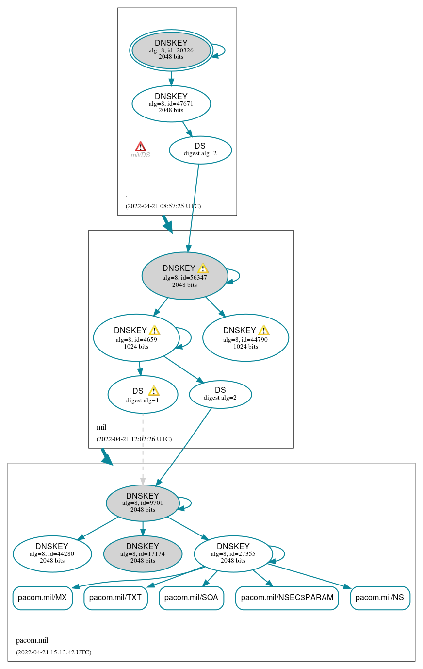 DNSSEC authentication graph