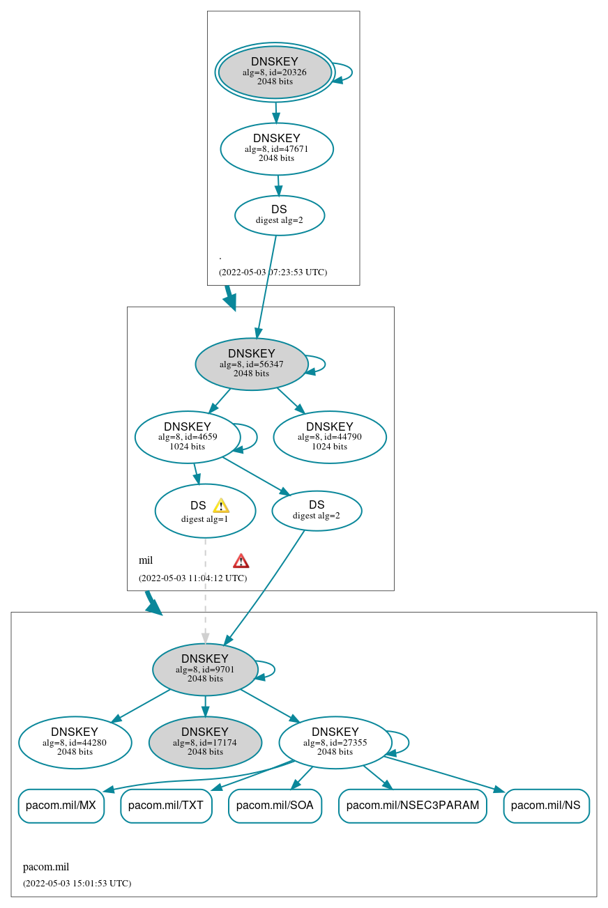 DNSSEC authentication graph