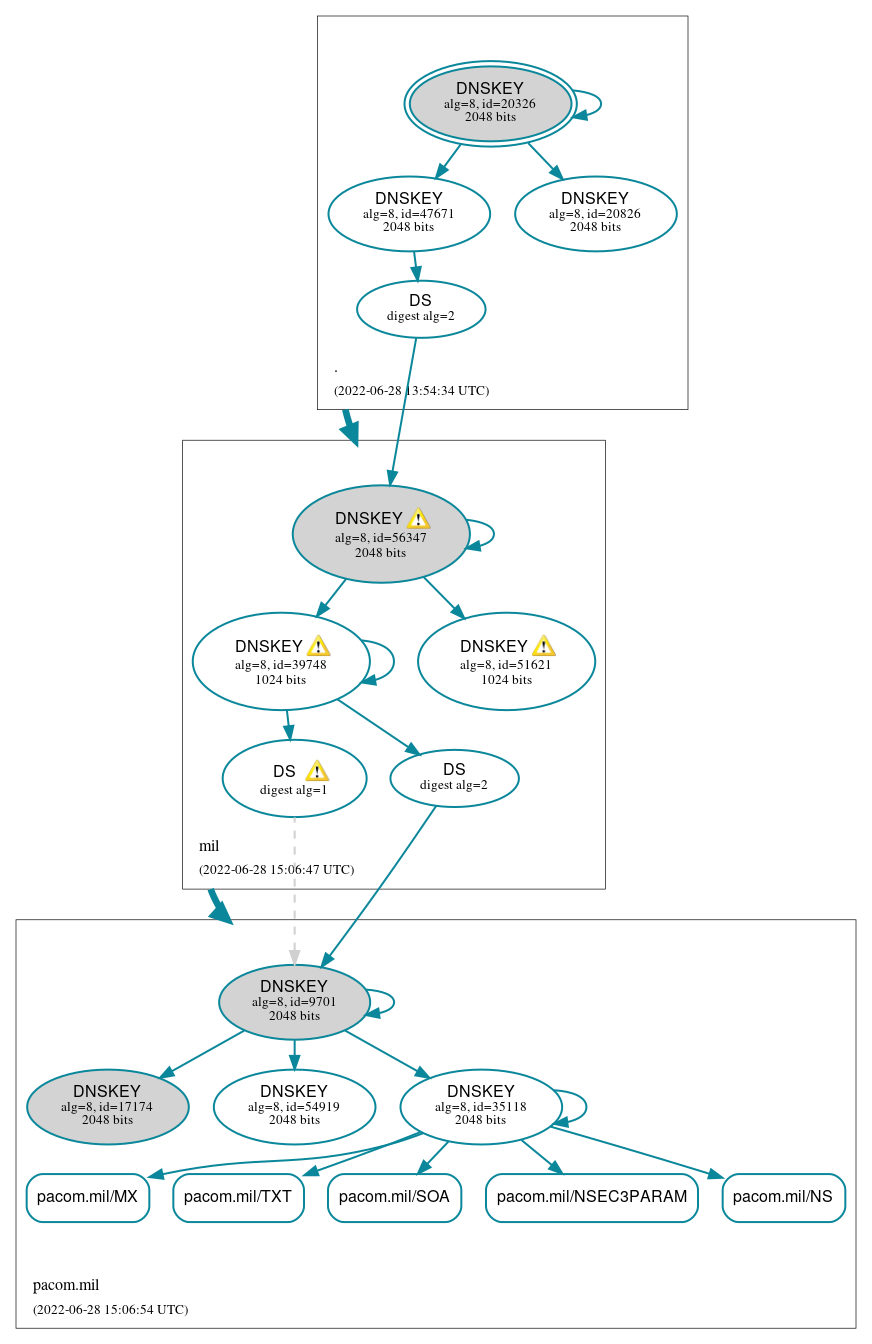 DNSSEC authentication graph