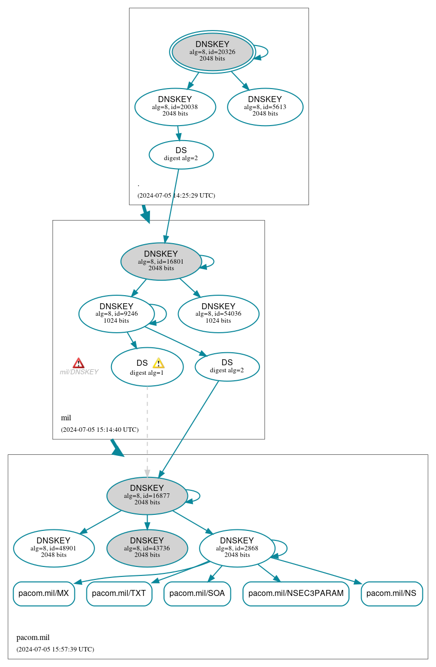 DNSSEC authentication graph