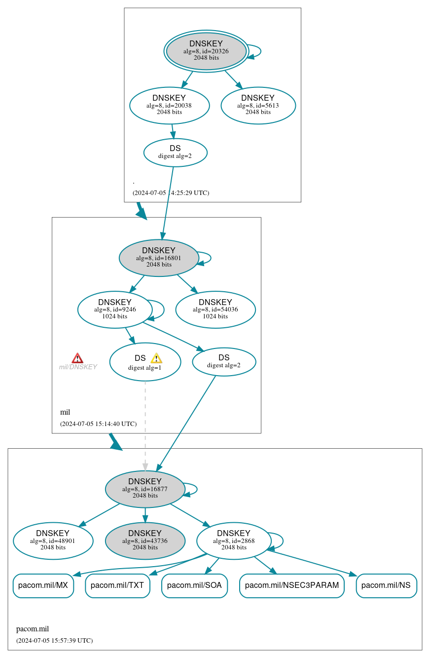 DNSSEC authentication graph