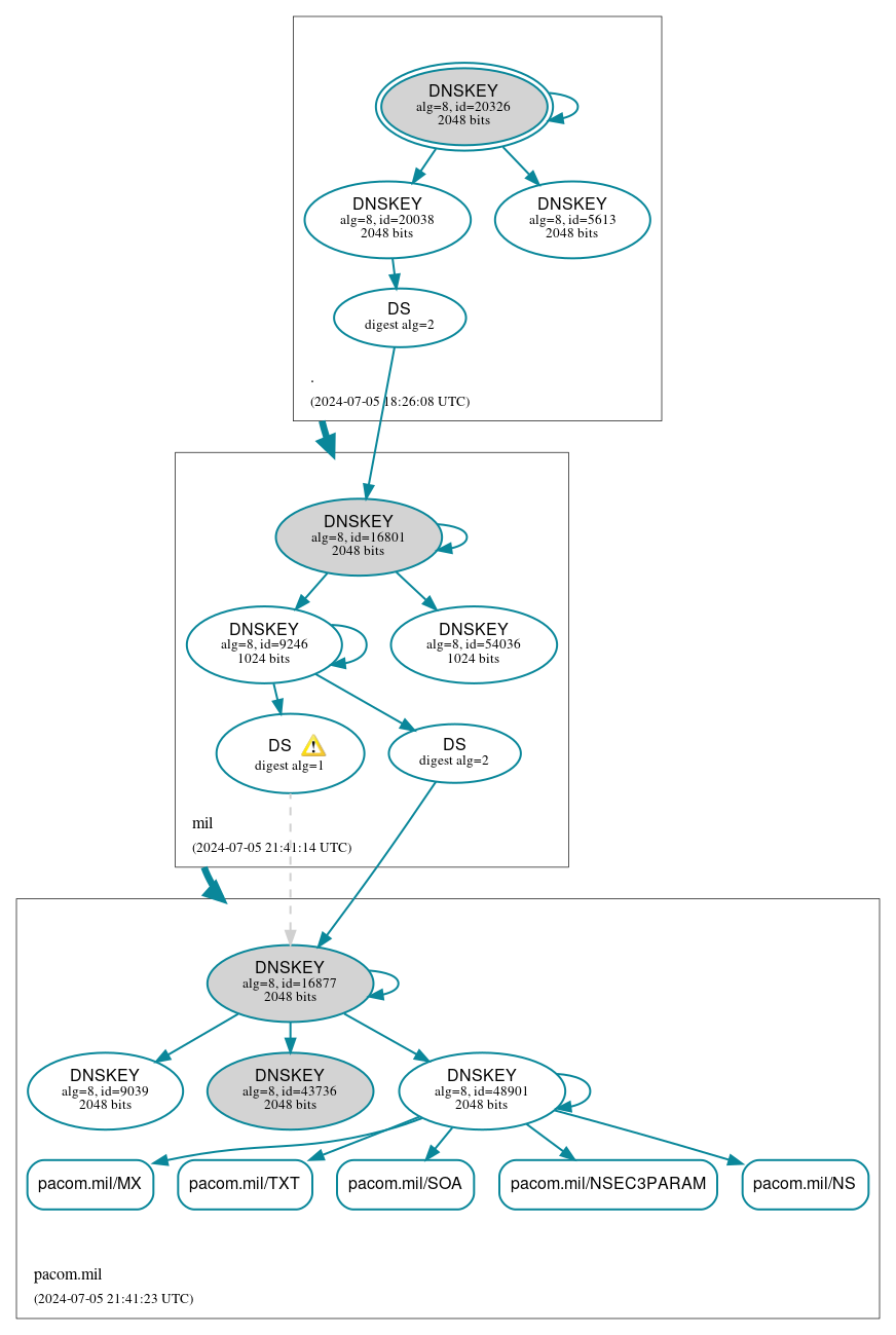 DNSSEC authentication graph