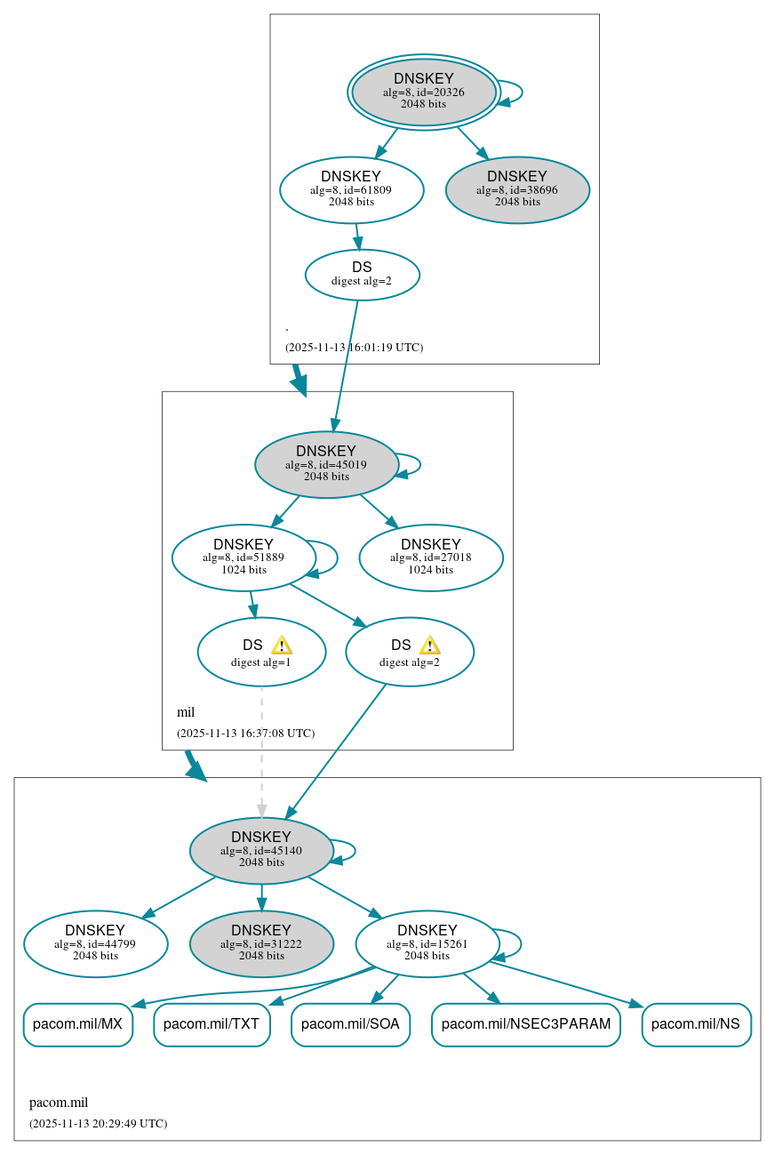 DNSSEC authentication graph
