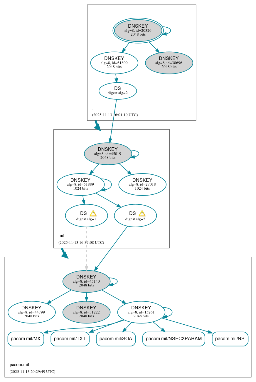 DNSSEC authentication graph